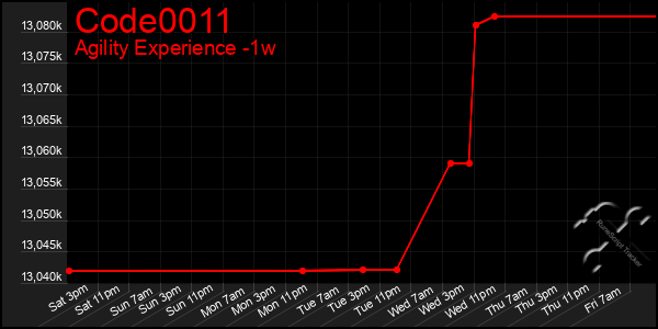 Last 7 Days Graph of Code0011