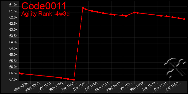 Last 31 Days Graph of Code0011