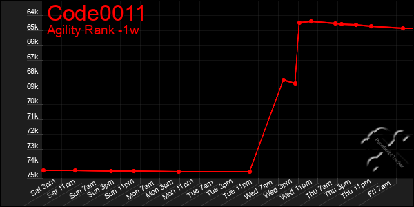 Last 7 Days Graph of Code0011