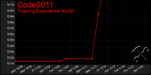 Last 31 Days Graph of Code0011