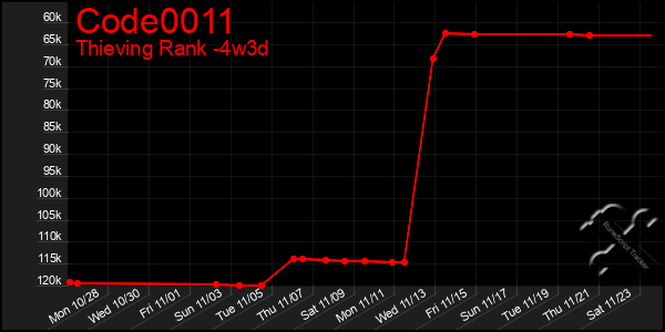 Last 31 Days Graph of Code0011