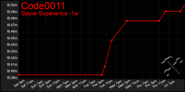 Last 7 Days Graph of Code0011