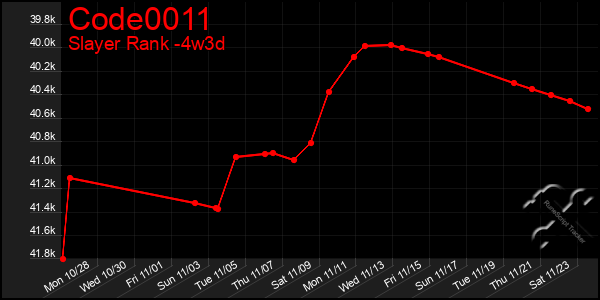 Last 31 Days Graph of Code0011