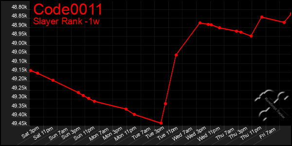 Last 7 Days Graph of Code0011