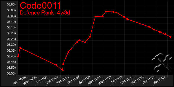 Last 31 Days Graph of Code0011