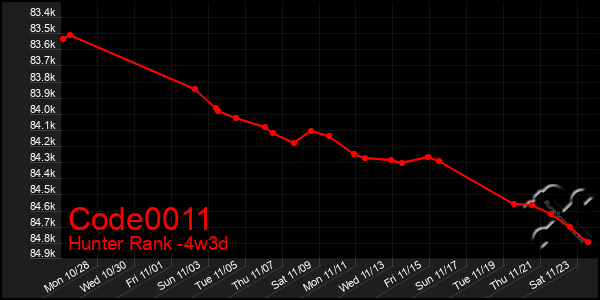 Last 31 Days Graph of Code0011