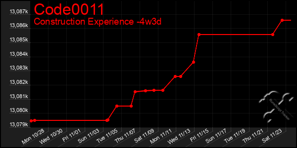 Last 31 Days Graph of Code0011