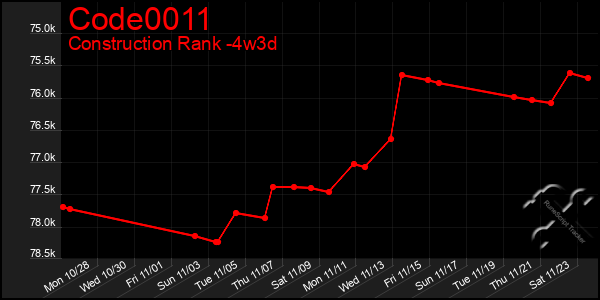 Last 31 Days Graph of Code0011