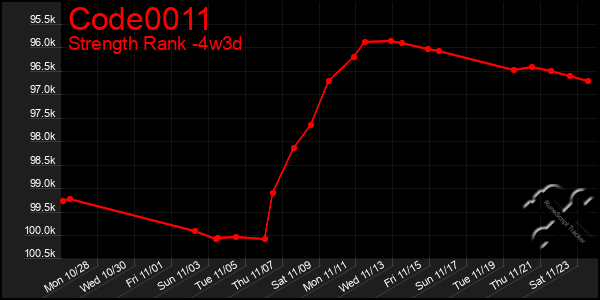 Last 31 Days Graph of Code0011