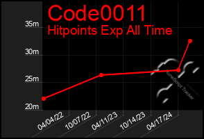 Total Graph of Code0011