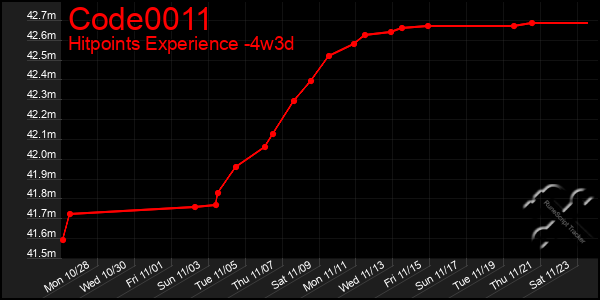 Last 31 Days Graph of Code0011