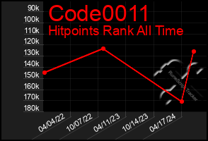 Total Graph of Code0011