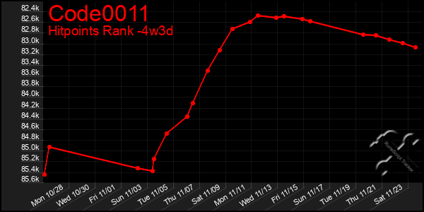 Last 31 Days Graph of Code0011