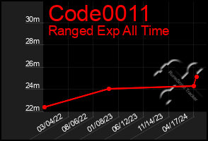 Total Graph of Code0011
