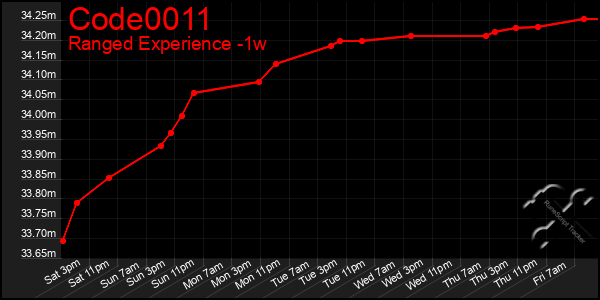 Last 7 Days Graph of Code0011