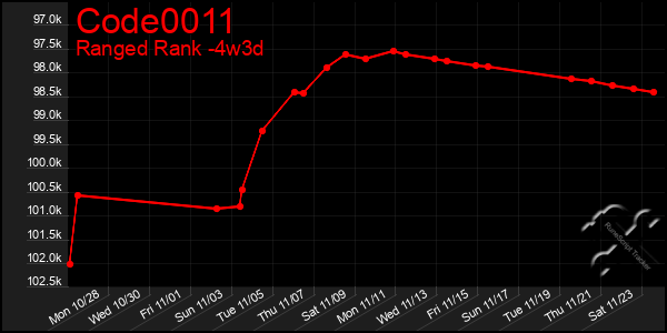 Last 31 Days Graph of Code0011