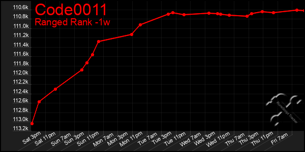 Last 7 Days Graph of Code0011