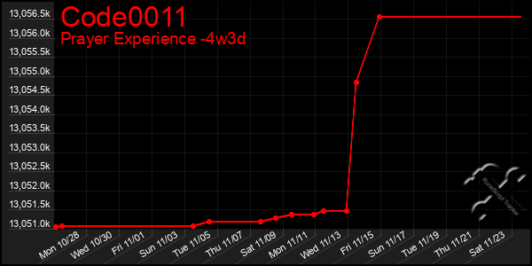 Last 31 Days Graph of Code0011