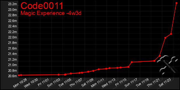 Last 31 Days Graph of Code0011