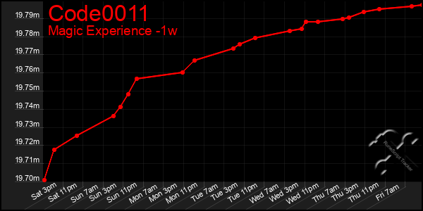 Last 7 Days Graph of Code0011