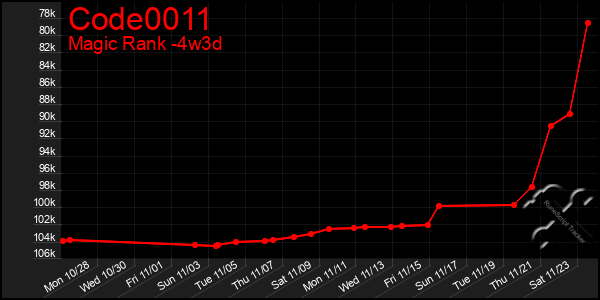 Last 31 Days Graph of Code0011