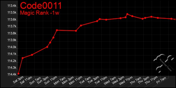 Last 7 Days Graph of Code0011