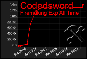 Total Graph of Codedsword