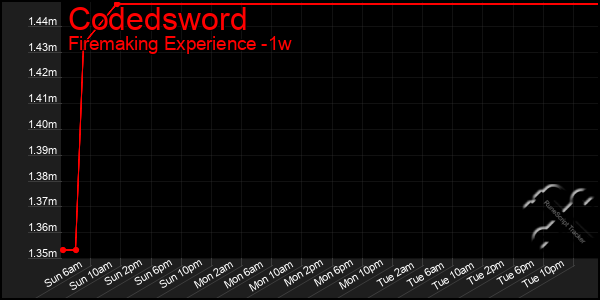 Last 7 Days Graph of Codedsword