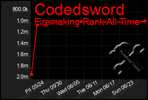 Total Graph of Codedsword