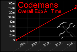 Total Graph of Codemans