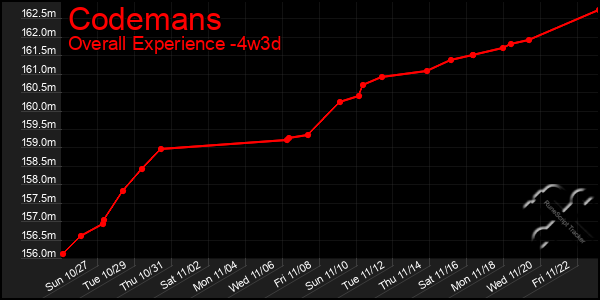 Last 31 Days Graph of Codemans