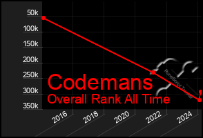 Total Graph of Codemans