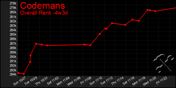 Last 31 Days Graph of Codemans