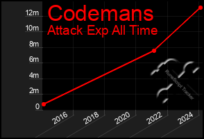 Total Graph of Codemans