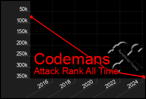 Total Graph of Codemans