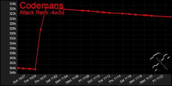 Last 31 Days Graph of Codemans