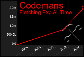 Total Graph of Codemans