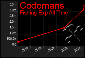 Total Graph of Codemans