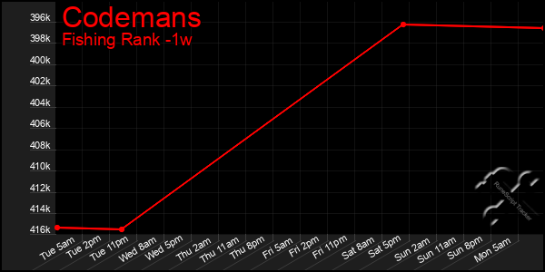 Last 7 Days Graph of Codemans