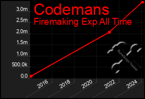 Total Graph of Codemans