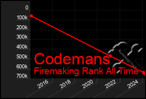 Total Graph of Codemans