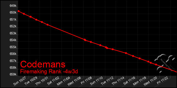 Last 31 Days Graph of Codemans