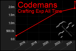 Total Graph of Codemans