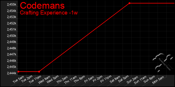 Last 7 Days Graph of Codemans