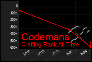 Total Graph of Codemans