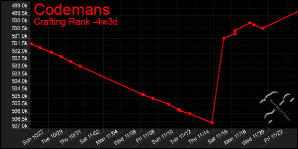 Last 31 Days Graph of Codemans