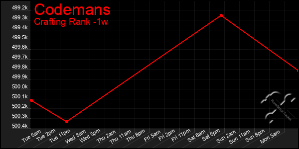 Last 7 Days Graph of Codemans