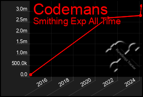 Total Graph of Codemans