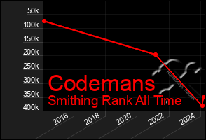 Total Graph of Codemans