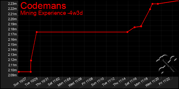 Last 31 Days Graph of Codemans